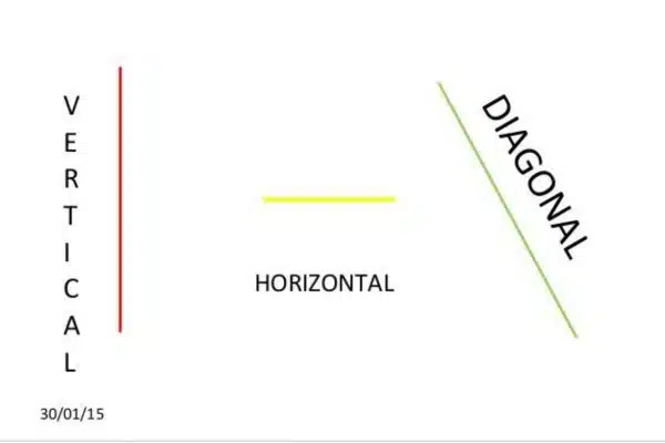 Différencier horizontal et vertical