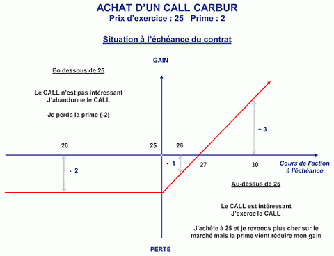 Comment acheter un call ?